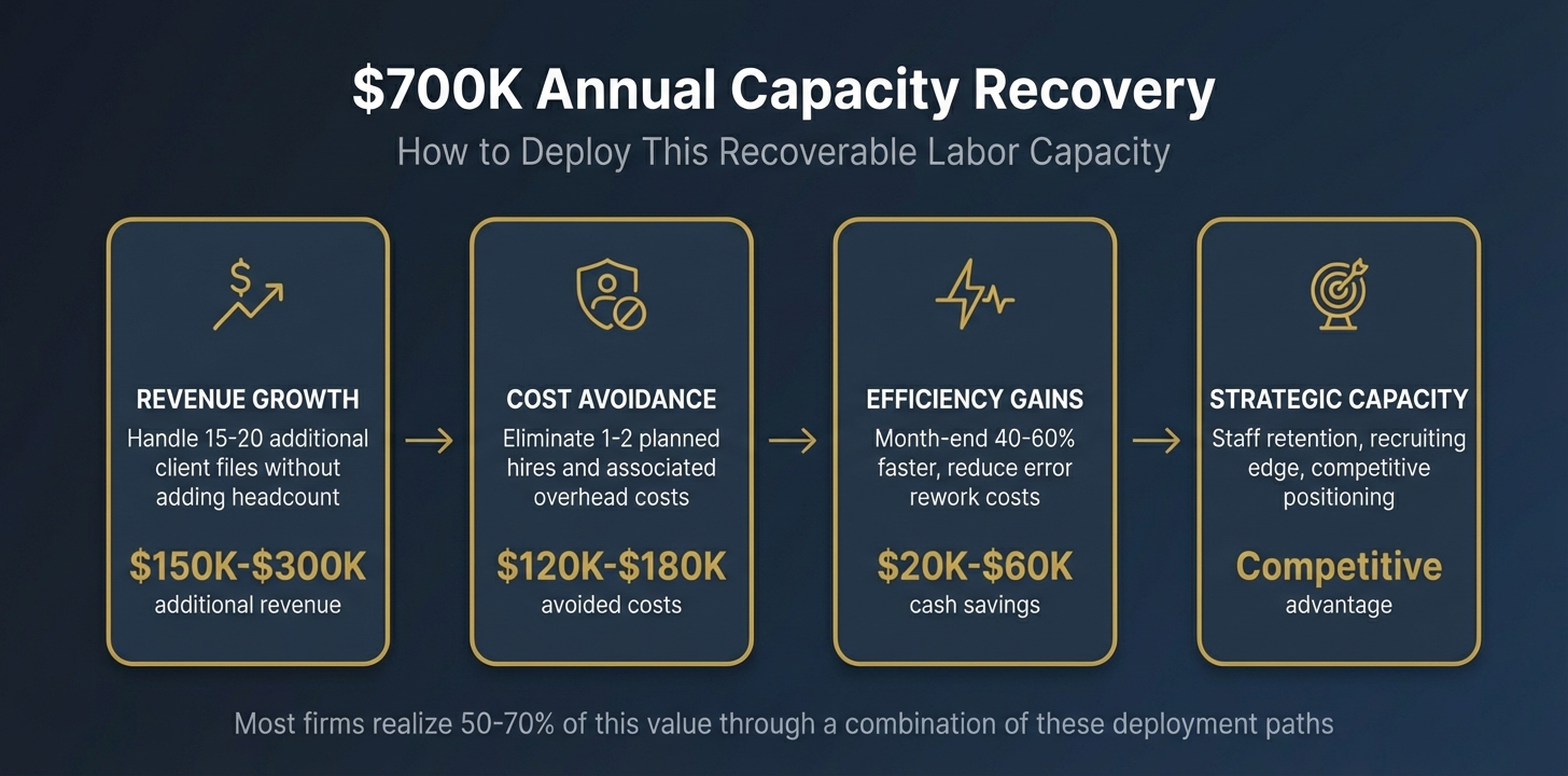 $700K Annual Capacity Recovery: Revenue Growth ($150K-$300K), Cost Avoidance ($120K-$180K), Efficiency Gains ($20K-$60K), Strategic Capacity. Most firms realize 50-70% through combination of deployment paths.