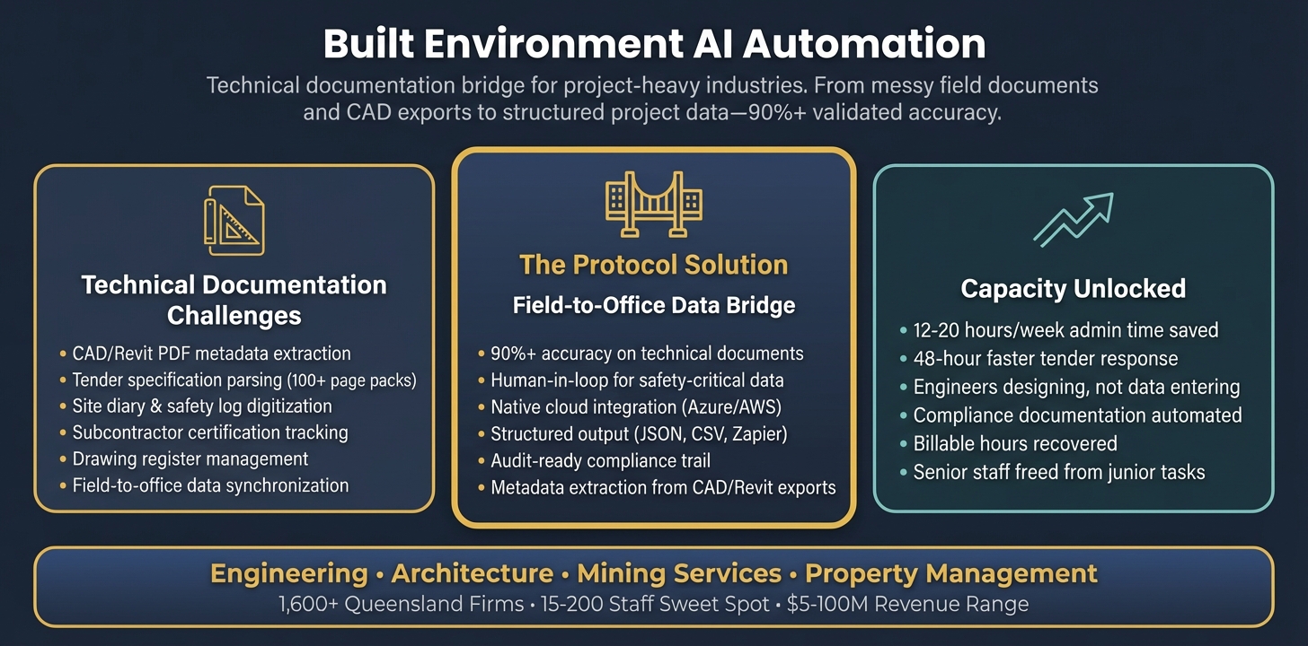 Built Environment AI Automation: Technical documentation bridge for Engineering, Architecture, Mining Services, and Property Management. From CAD exports and tender specs to structured project data with 90%+ accuracy.