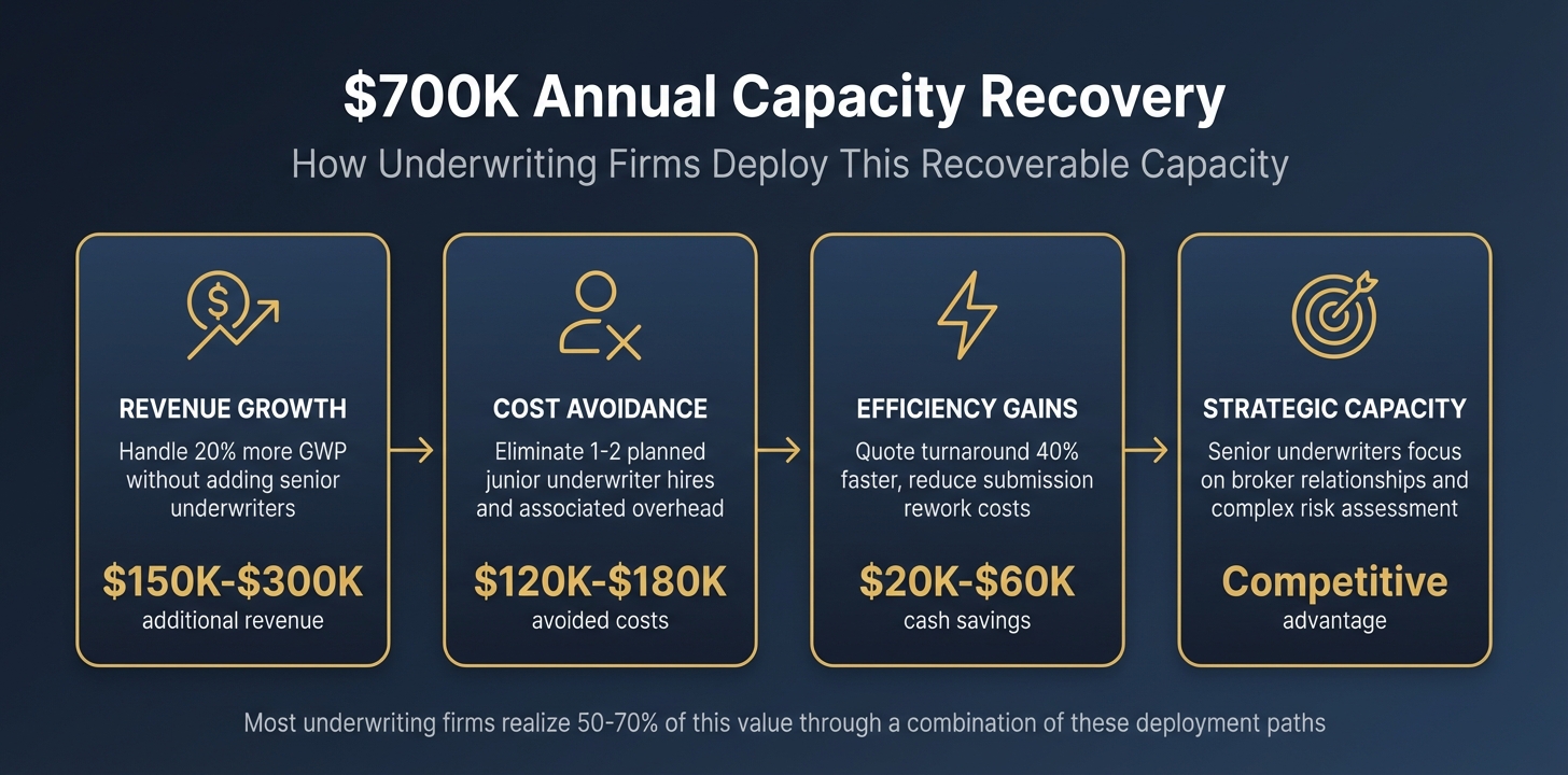 $700K Annual Capacity Recovery: Revenue Growth ($150K-$300K), Cost Avoidance ($120K-$180K), Efficiency Gains ($20K-$60K), Strategic Capacity. Most underwriting firms realize 50-70% through combination of deployment paths.