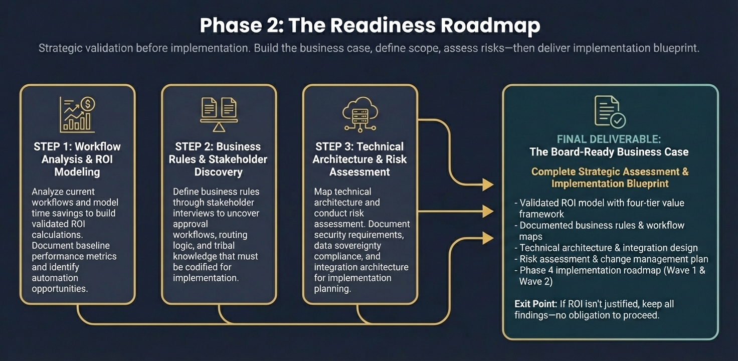 The 3-Step Discovery Protocol: Workflow Analysis, Business Rules Discovery, and Technical Architecture Assessment