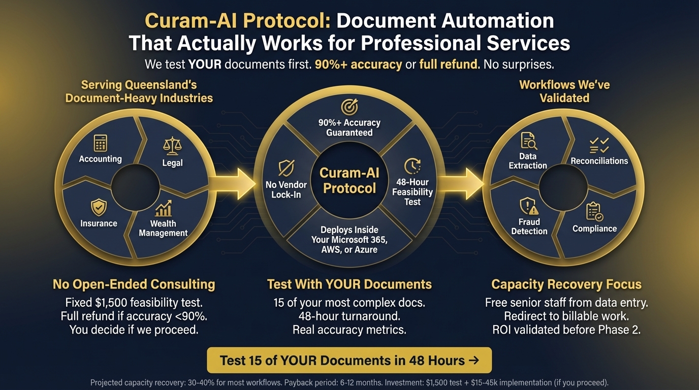 47 Queensland firms (15-100 staff) now automate document workflows that previously consumed 40+ hours per week of senior capacity—serving accounting, wealth management, and insurance sectors across Brisbane and regional hubs