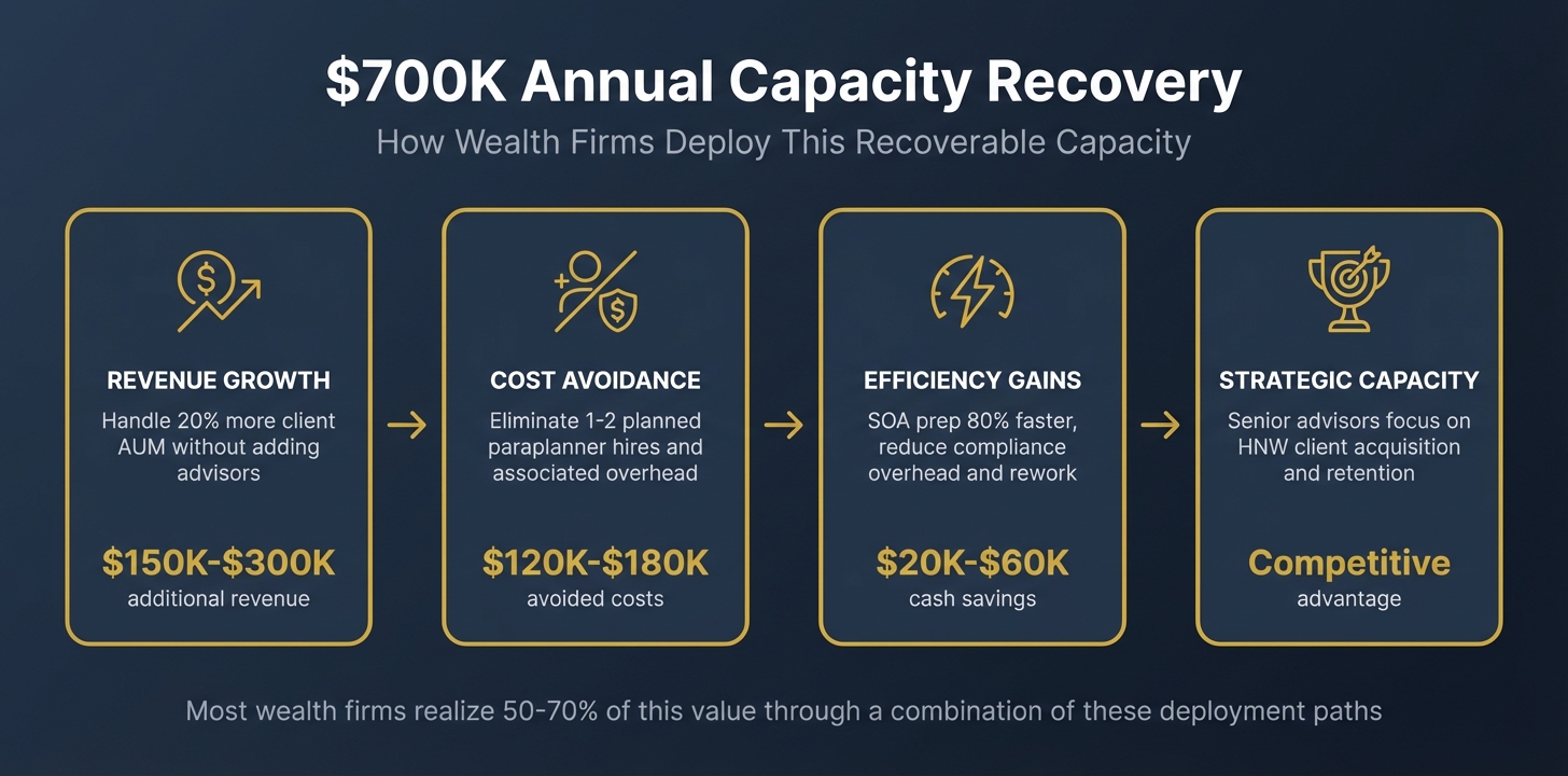 $700K Annual Capacity Recovery: Revenue Growth ($150K-$300K), Cost Avoidance ($120K-$180K), Efficiency Gains ($20K-$60K), Strategic Capacity. Most financial planning firms realize 50-70% through combination of deployment paths.